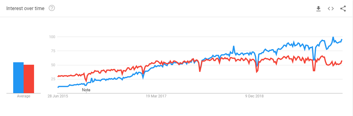 A graph showing the rise of popularity of React compared to Angular